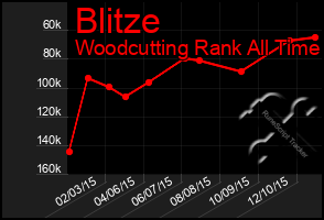 Total Graph of Blitze