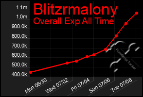 Total Graph of Blitzrmalony