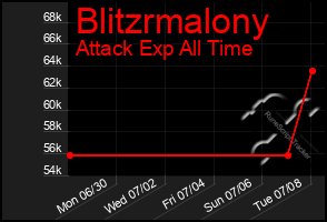Total Graph of Blitzrmalony