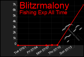 Total Graph of Blitzrmalony