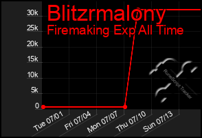 Total Graph of Blitzrmalony