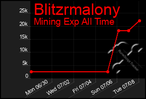 Total Graph of Blitzrmalony