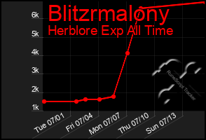 Total Graph of Blitzrmalony