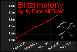 Total Graph of Blitzrmalony