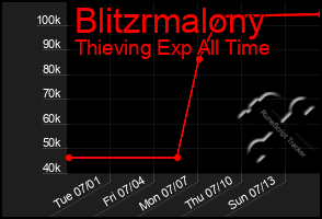 Total Graph of Blitzrmalony