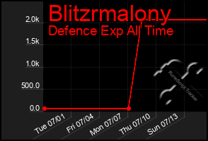 Total Graph of Blitzrmalony