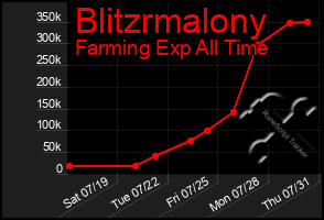 Total Graph of Blitzrmalony