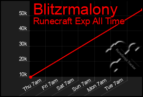 Total Graph of Blitzrmalony