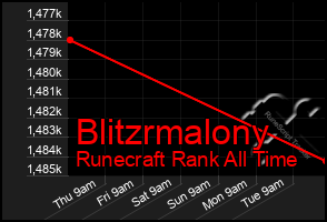 Total Graph of Blitzrmalony