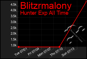 Total Graph of Blitzrmalony