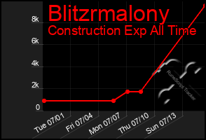 Total Graph of Blitzrmalony