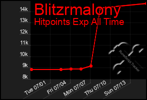 Total Graph of Blitzrmalony