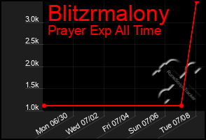 Total Graph of Blitzrmalony