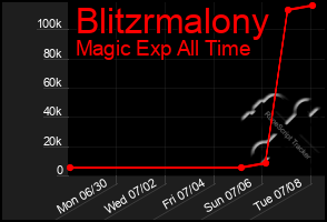 Total Graph of Blitzrmalony
