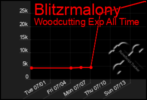 Total Graph of Blitzrmalony