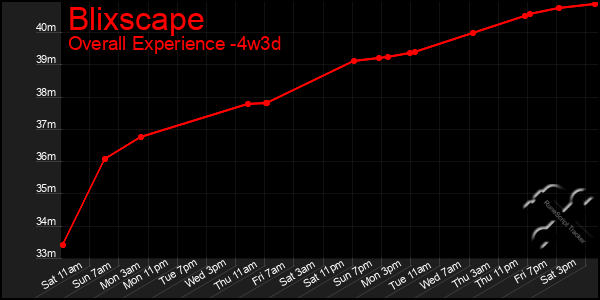 Last 31 Days Graph of Blixscape