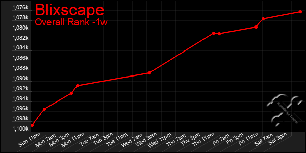 1 Week Graph of Blixscape