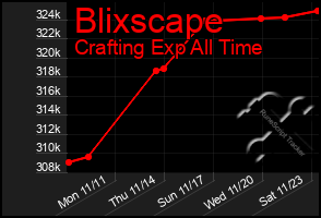 Total Graph of Blixscape