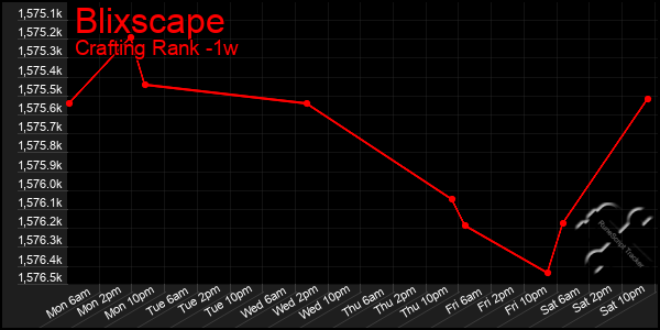 Last 7 Days Graph of Blixscape