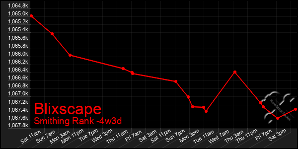 Last 31 Days Graph of Blixscape