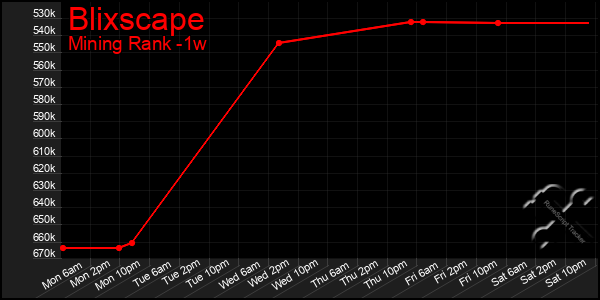 Last 7 Days Graph of Blixscape