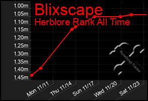 Total Graph of Blixscape