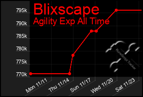 Total Graph of Blixscape