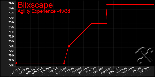 Last 31 Days Graph of Blixscape