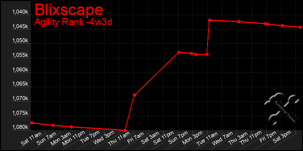 Last 31 Days Graph of Blixscape