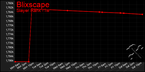 Last 7 Days Graph of Blixscape