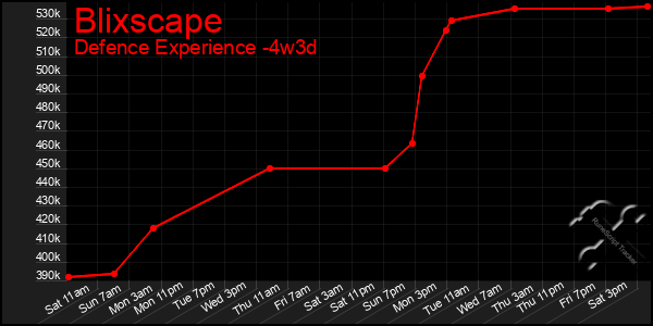 Last 31 Days Graph of Blixscape