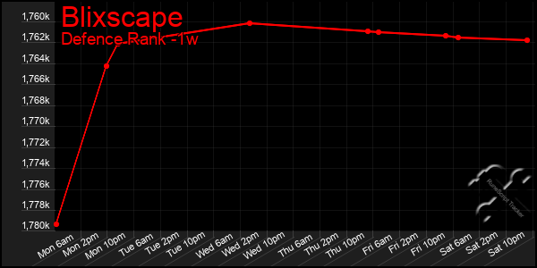 Last 7 Days Graph of Blixscape