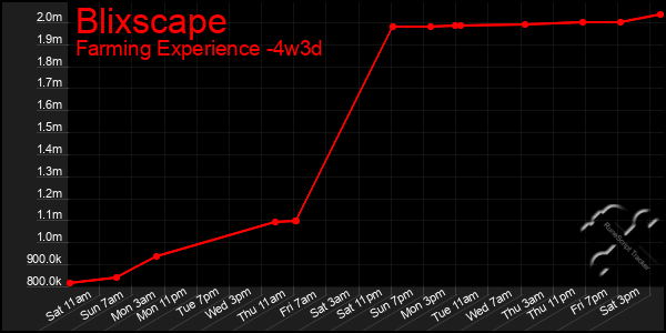 Last 31 Days Graph of Blixscape