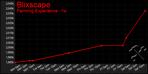 Last 7 Days Graph of Blixscape