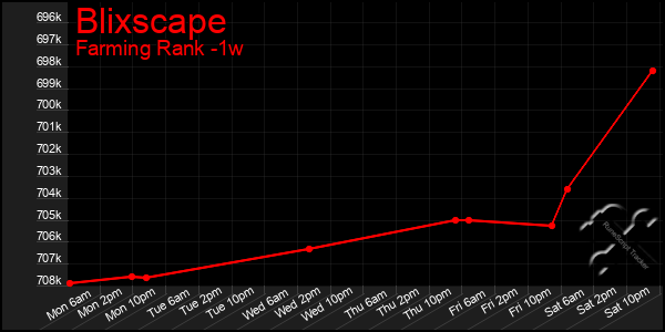 Last 7 Days Graph of Blixscape