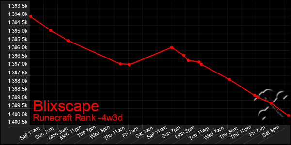 Last 31 Days Graph of Blixscape