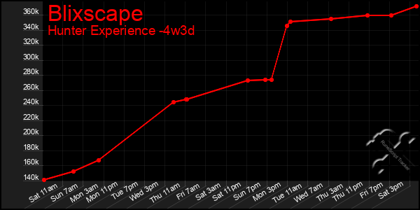 Last 31 Days Graph of Blixscape