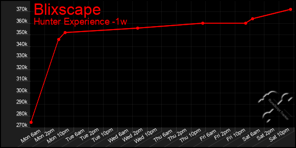 Last 7 Days Graph of Blixscape