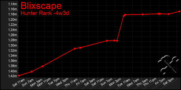 Last 31 Days Graph of Blixscape