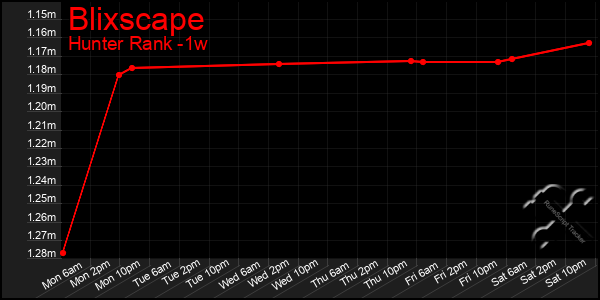 Last 7 Days Graph of Blixscape