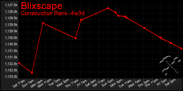 Last 31 Days Graph of Blixscape