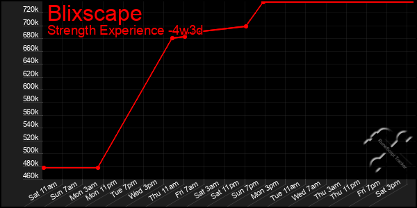 Last 31 Days Graph of Blixscape