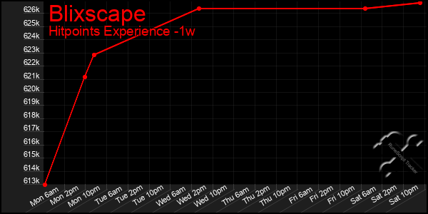 Last 7 Days Graph of Blixscape