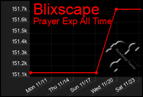 Total Graph of Blixscape