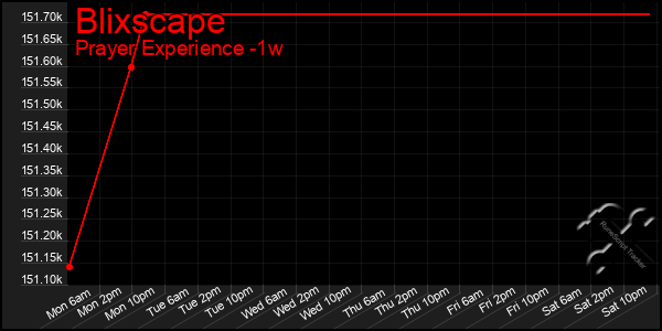 Last 7 Days Graph of Blixscape