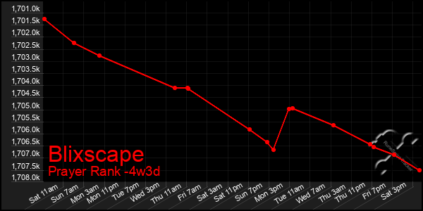 Last 31 Days Graph of Blixscape