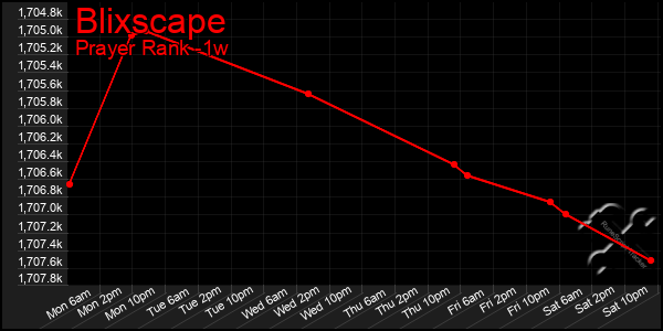 Last 7 Days Graph of Blixscape