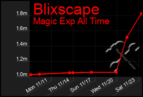 Total Graph of Blixscape