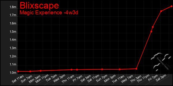 Last 31 Days Graph of Blixscape