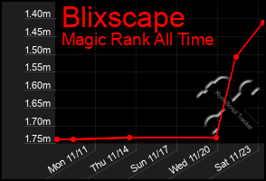 Total Graph of Blixscape